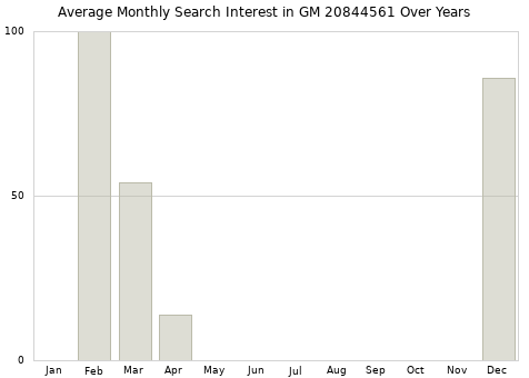 Monthly average search interest in GM 20844561 part over years from 2013 to 2020.