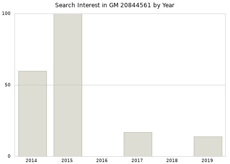 Annual search interest in GM 20844561 part.