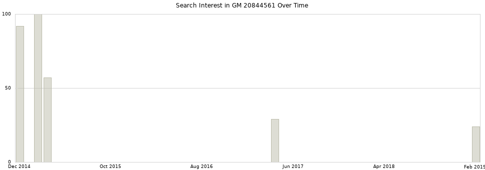 Search interest in GM 20844561 part aggregated by months over time.