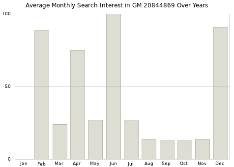 Monthly average search interest in GM 20844869 part over years from 2013 to 2020.