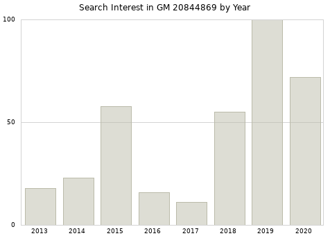 Annual search interest in GM 20844869 part.