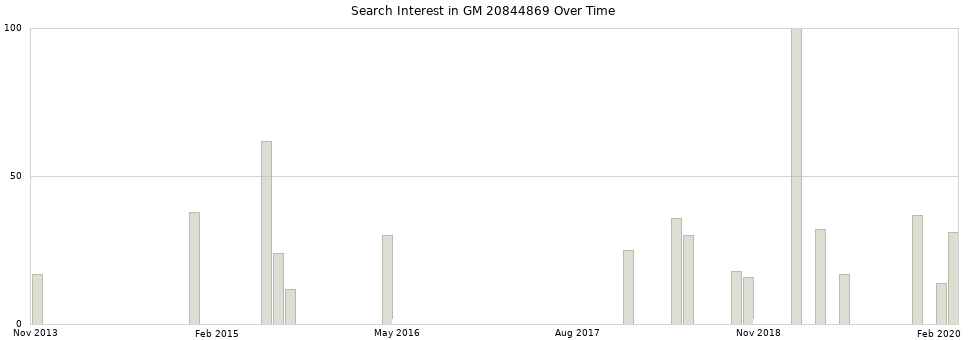 Search interest in GM 20844869 part aggregated by months over time.