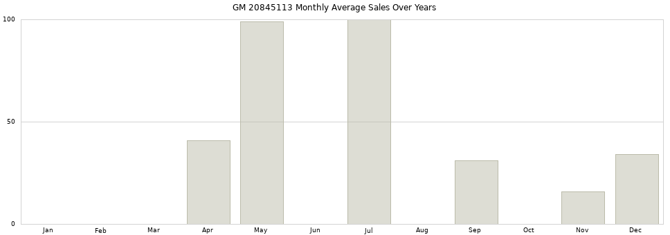 GM 20845113 monthly average sales over years from 2014 to 2020.