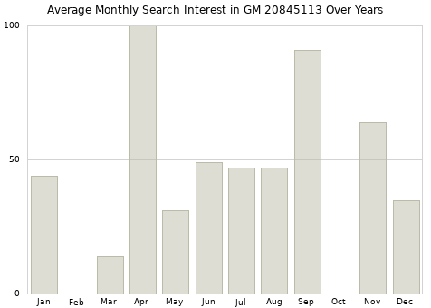 Monthly average search interest in GM 20845113 part over years from 2013 to 2020.