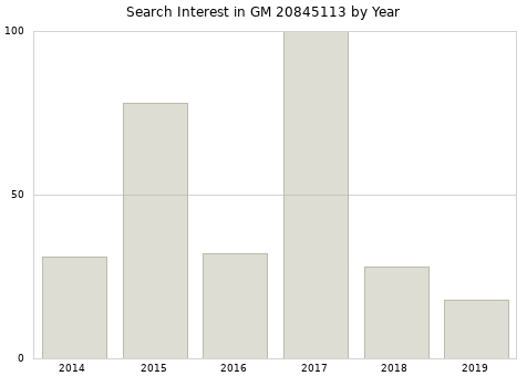 Annual search interest in GM 20845113 part.