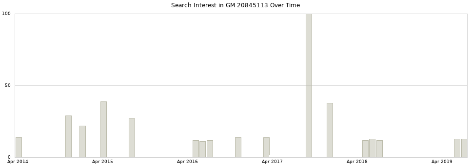 Search interest in GM 20845113 part aggregated by months over time.