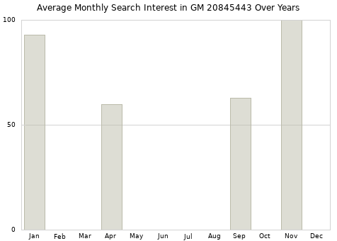 Monthly average search interest in GM 20845443 part over years from 2013 to 2020.