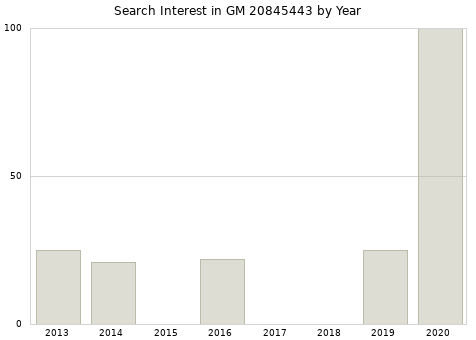 Annual search interest in GM 20845443 part.