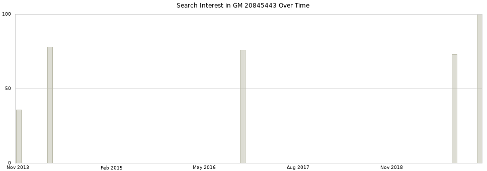 Search interest in GM 20845443 part aggregated by months over time.