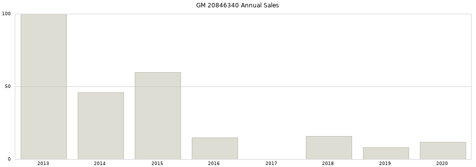 GM 20846340 part annual sales from 2014 to 2020.
