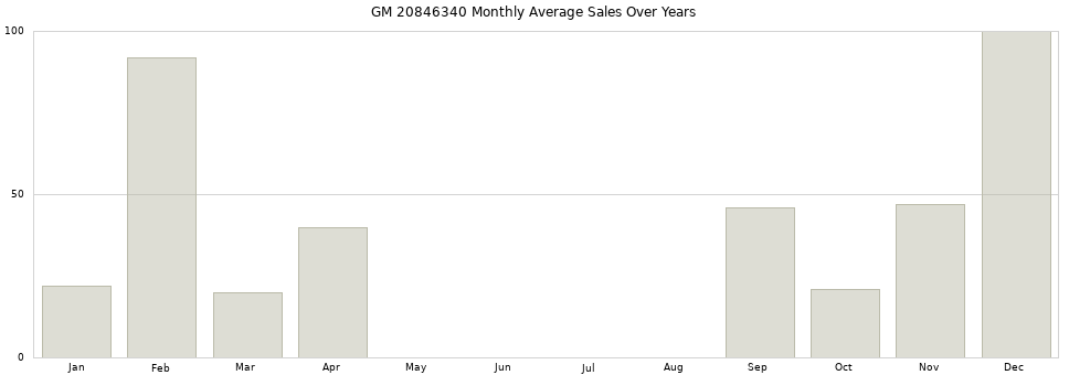 GM 20846340 monthly average sales over years from 2014 to 2020.