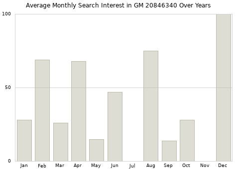Monthly average search interest in GM 20846340 part over years from 2013 to 2020.