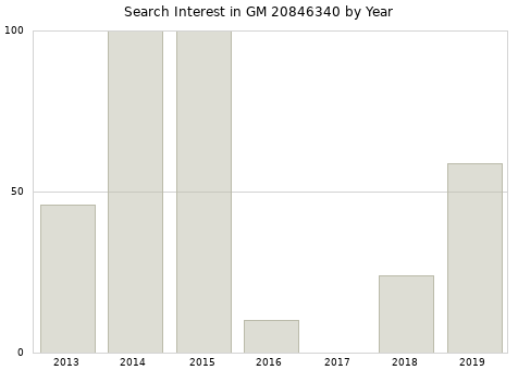 Annual search interest in GM 20846340 part.