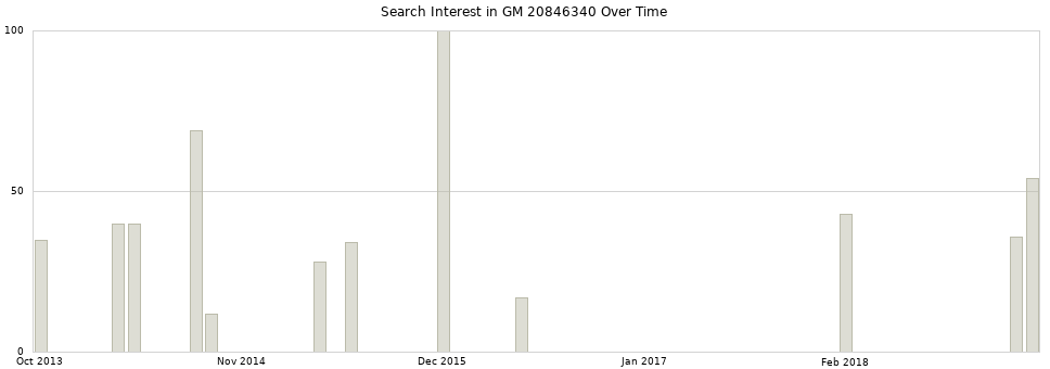 Search interest in GM 20846340 part aggregated by months over time.