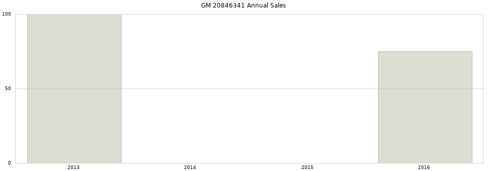 GM 20846341 part annual sales from 2014 to 2020.