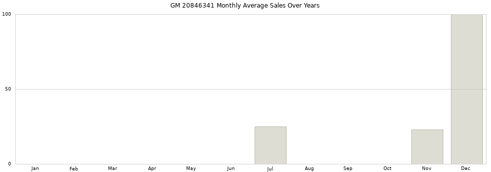 GM 20846341 monthly average sales over years from 2014 to 2020.