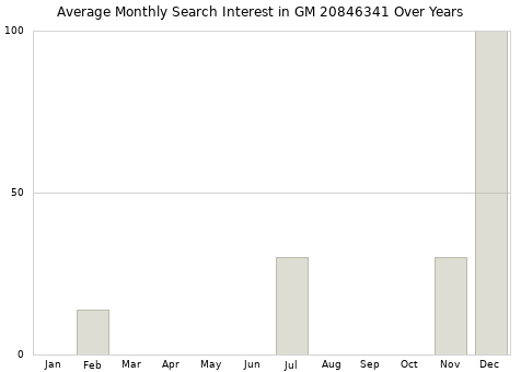 Monthly average search interest in GM 20846341 part over years from 2013 to 2020.