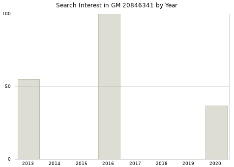 Annual search interest in GM 20846341 part.