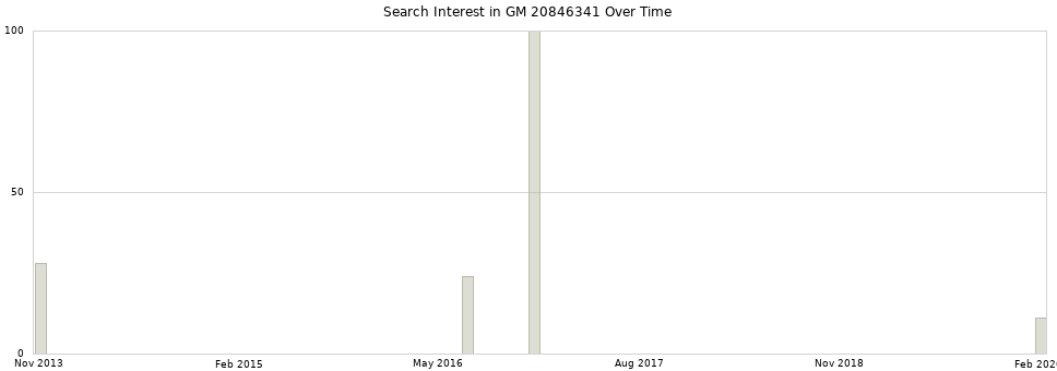 Search interest in GM 20846341 part aggregated by months over time.