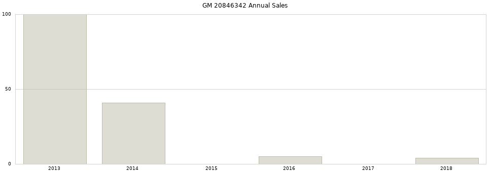 GM 20846342 part annual sales from 2014 to 2020.