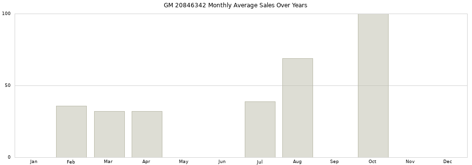 GM 20846342 monthly average sales over years from 2014 to 2020.