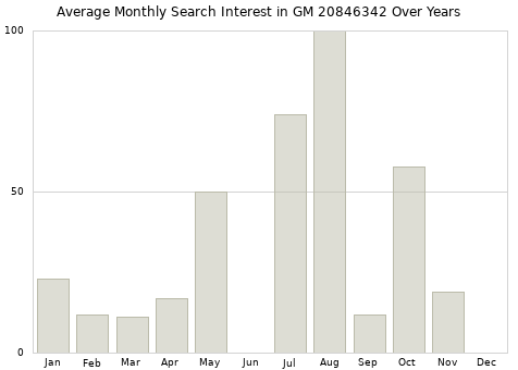 Monthly average search interest in GM 20846342 part over years from 2013 to 2020.