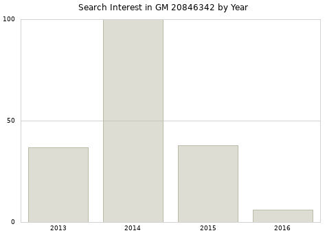 Annual search interest in GM 20846342 part.