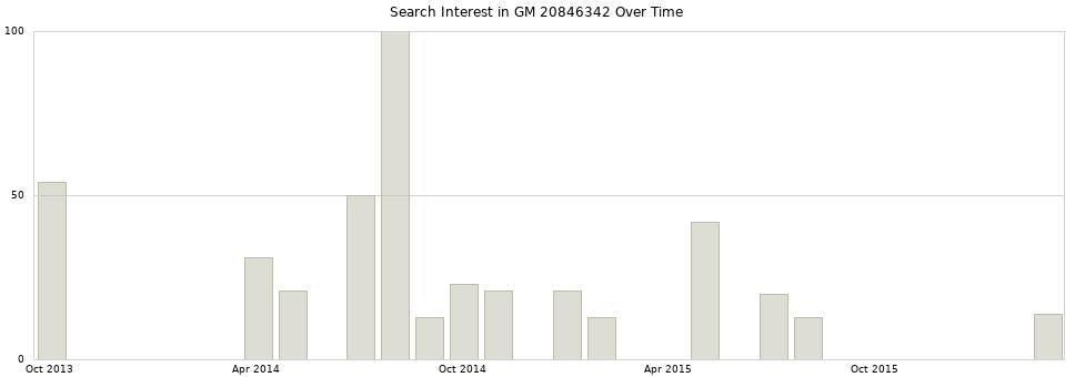 Search interest in GM 20846342 part aggregated by months over time.