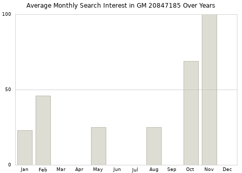 Monthly average search interest in GM 20847185 part over years from 2013 to 2020.