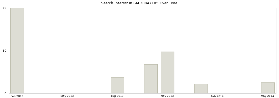 Search interest in GM 20847185 part aggregated by months over time.