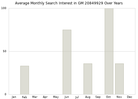 Monthly average search interest in GM 20849929 part over years from 2013 to 2020.