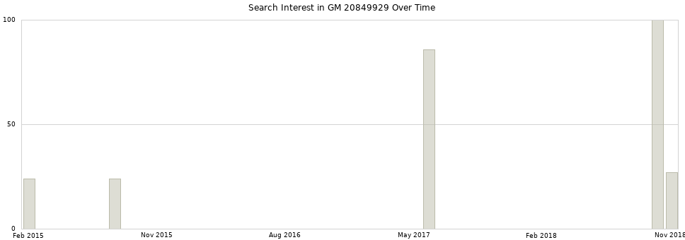 Search interest in GM 20849929 part aggregated by months over time.