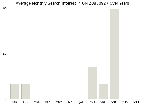 Monthly average search interest in GM 20850927 part over years from 2013 to 2020.