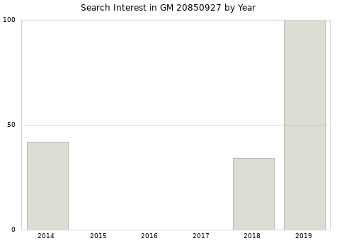 Annual search interest in GM 20850927 part.