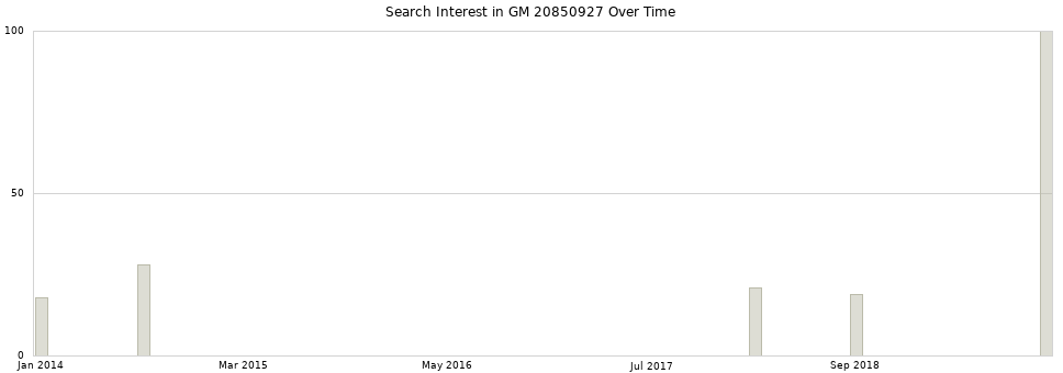 Search interest in GM 20850927 part aggregated by months over time.