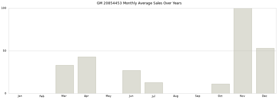 GM 20854453 monthly average sales over years from 2014 to 2020.
