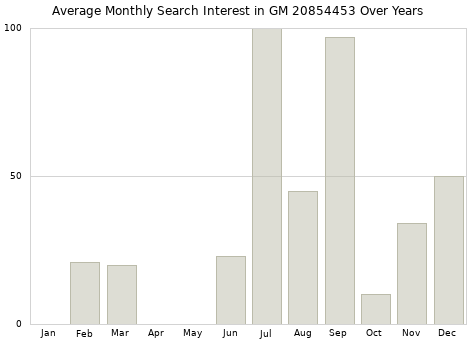 Monthly average search interest in GM 20854453 part over years from 2013 to 2020.