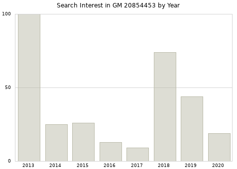 Annual search interest in GM 20854453 part.