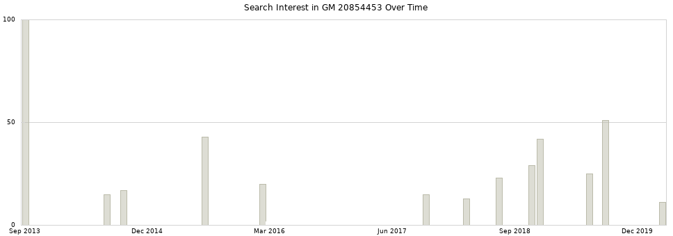 Search interest in GM 20854453 part aggregated by months over time.