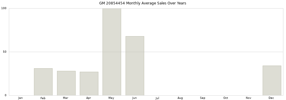 GM 20854454 monthly average sales over years from 2014 to 2020.