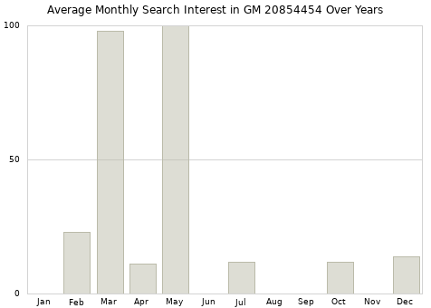 Monthly average search interest in GM 20854454 part over years from 2013 to 2020.