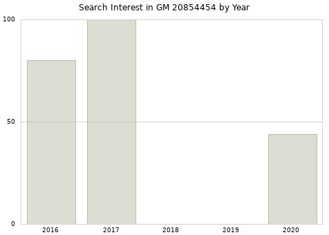 Annual search interest in GM 20854454 part.