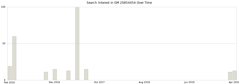 Search interest in GM 20854454 part aggregated by months over time.