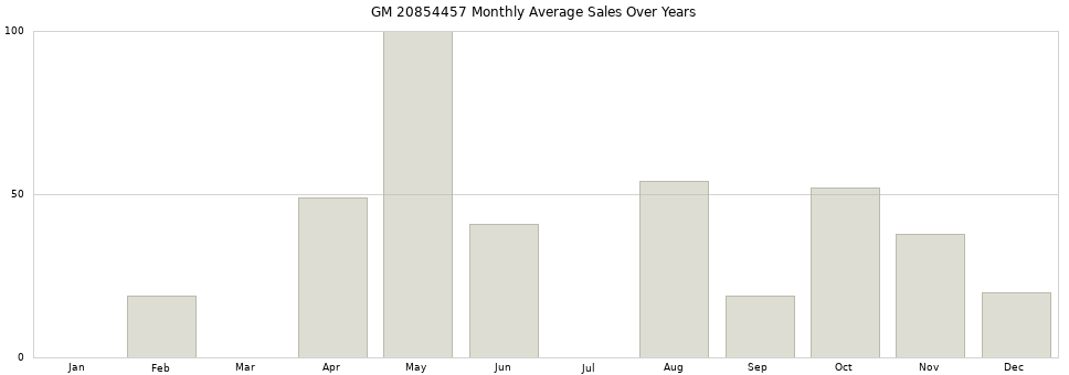 GM 20854457 monthly average sales over years from 2014 to 2020.