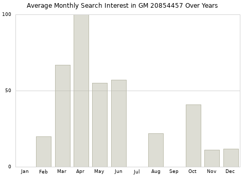 Monthly average search interest in GM 20854457 part over years from 2013 to 2020.