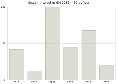 Annual search interest in GM 20854457 part.