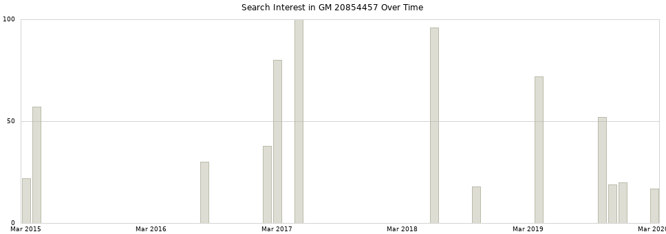 Search interest in GM 20854457 part aggregated by months over time.