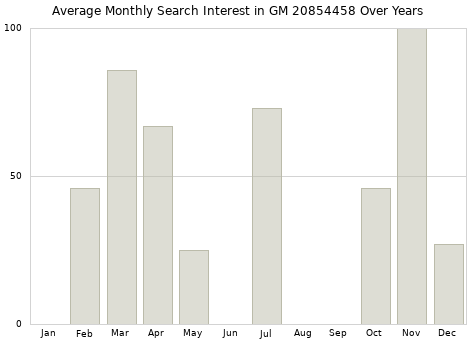 Monthly average search interest in GM 20854458 part over years from 2013 to 2020.