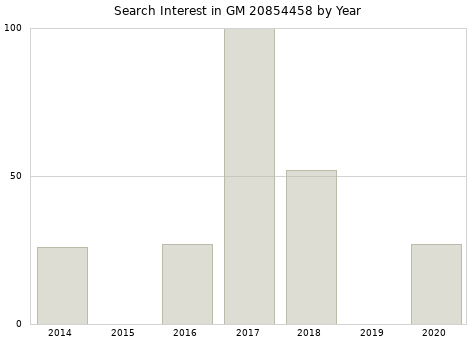 Annual search interest in GM 20854458 part.