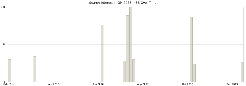 Search interest in GM 20854458 part aggregated by months over time.